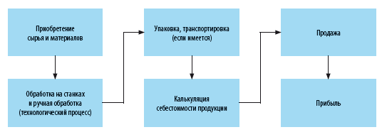 Прибыльный бизнес: производство текстиля